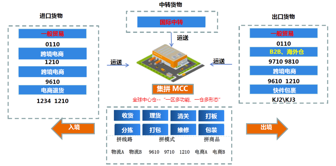 报关|运输|仓储